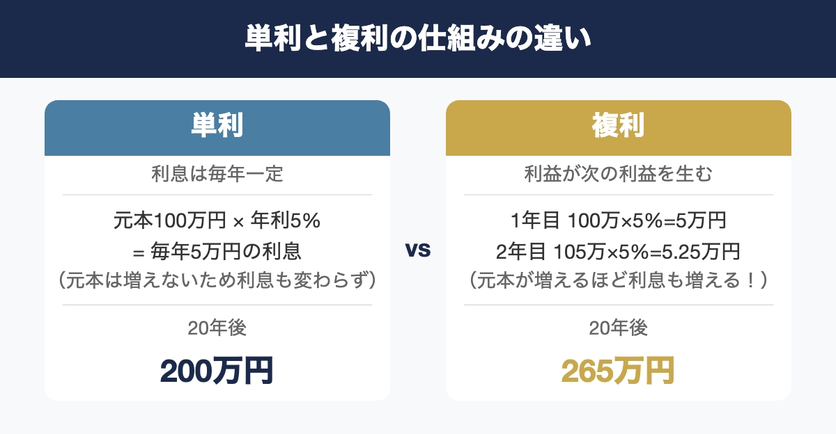 単利と複利の仕組みの違い
