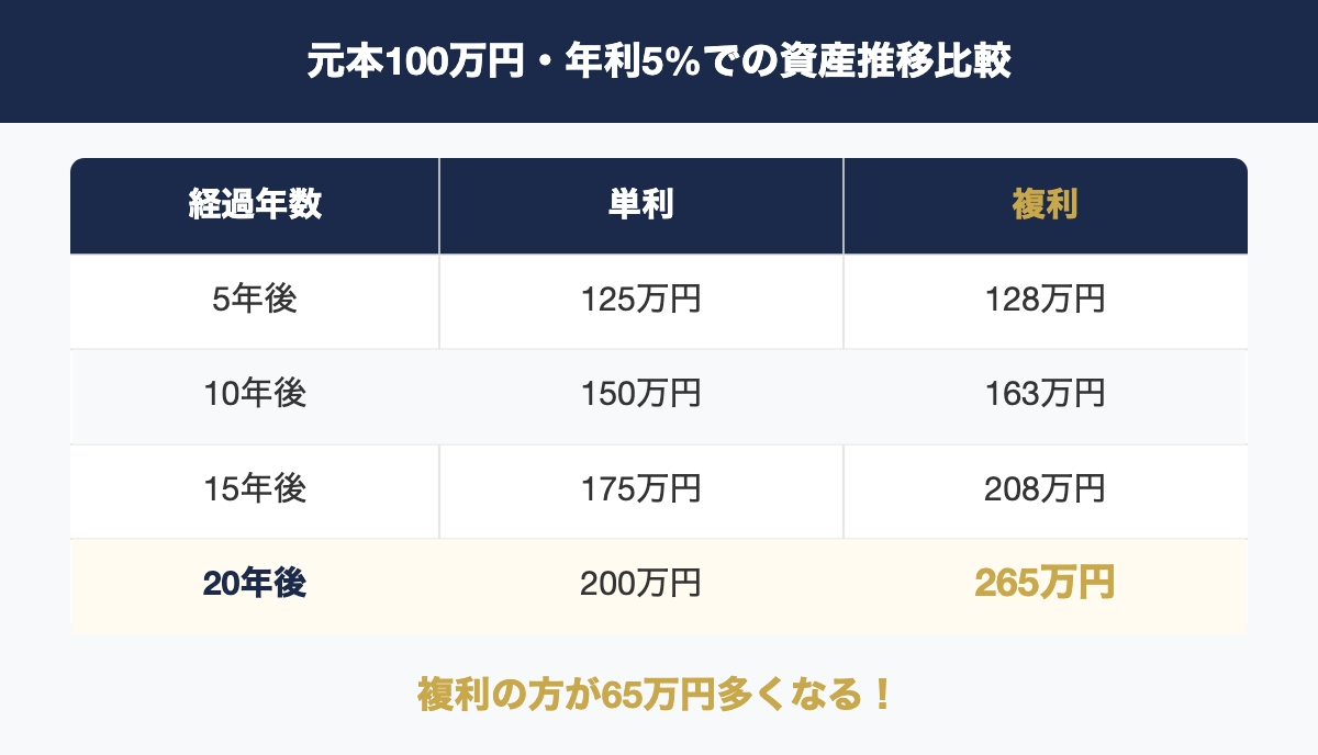 元本100万円・年利5%での資産推移比較