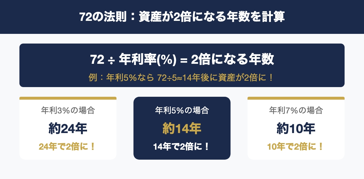 72の法則：資産が2倍になる年数を計算
