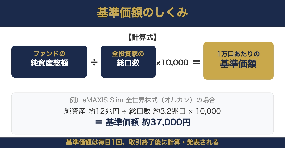基準価額のしくみ