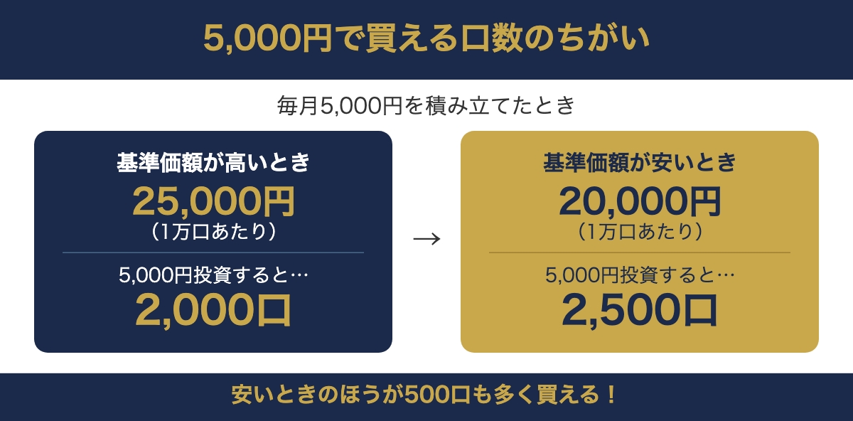 5,000円で買える口数のちがい