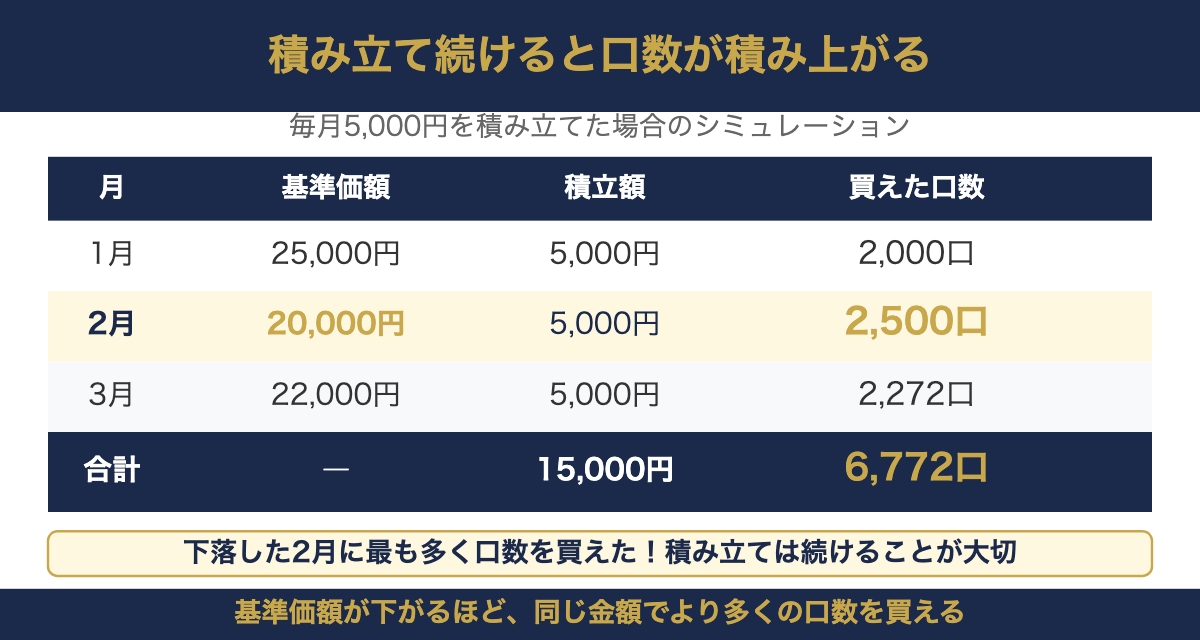 積み立て続けると口数が積み上がる