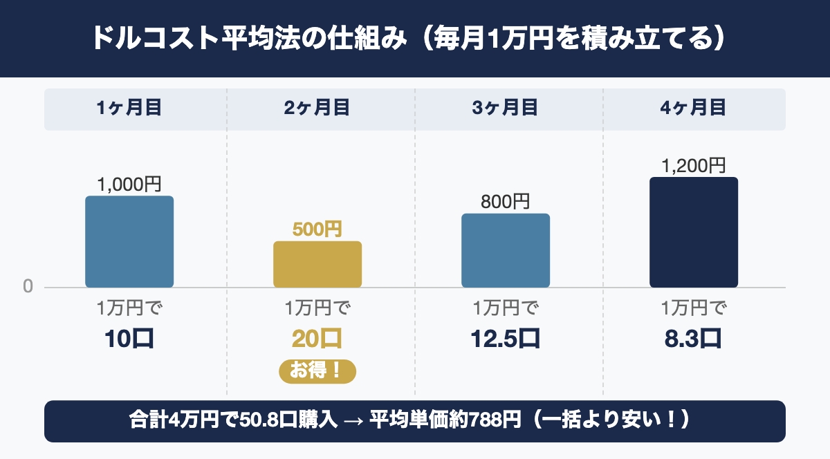 ドルコスト平均法の仕組み