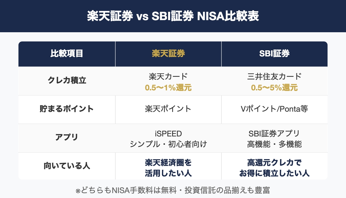 楽天証券 vs SBI証券 NISA比較表