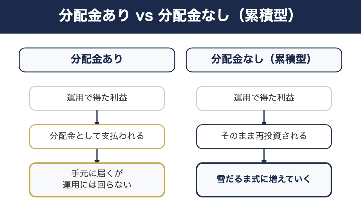 分配金ありと分配金なし(累積型)の違いを比較した図解