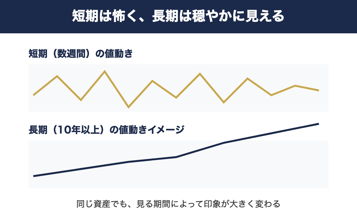 短期の値動きと長期の値動きの違いを示したグラフ