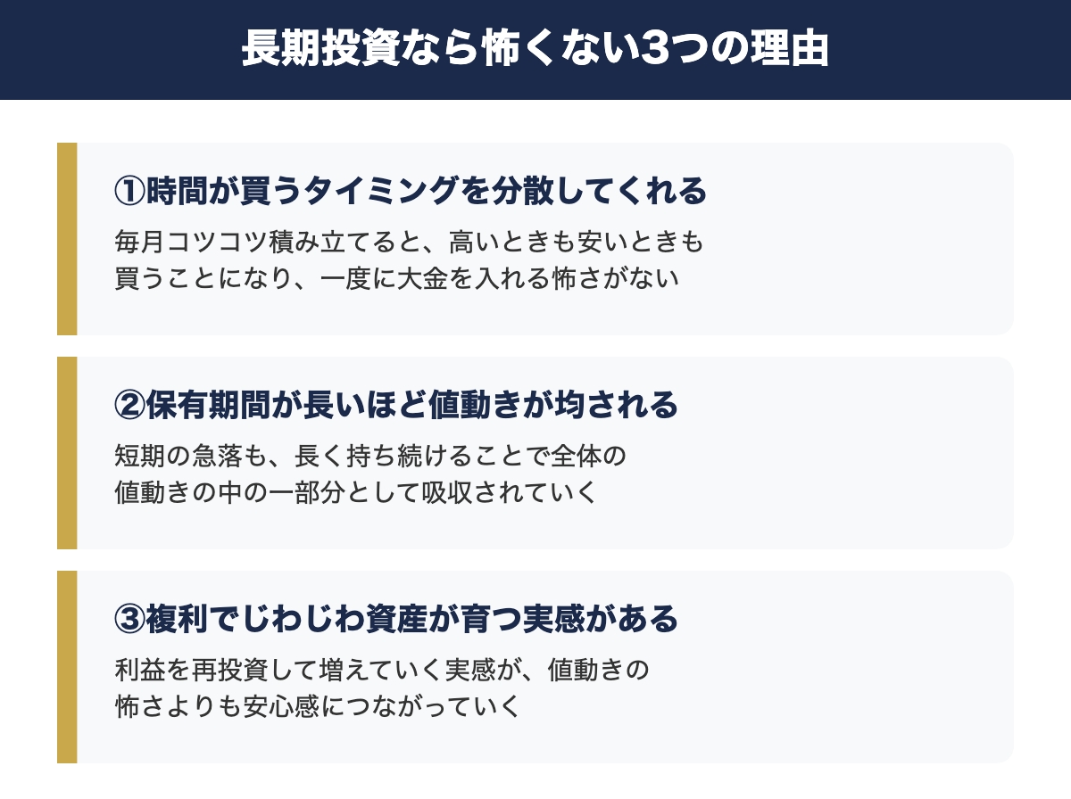 長期投資なら怖くない3つの理由を示した図解