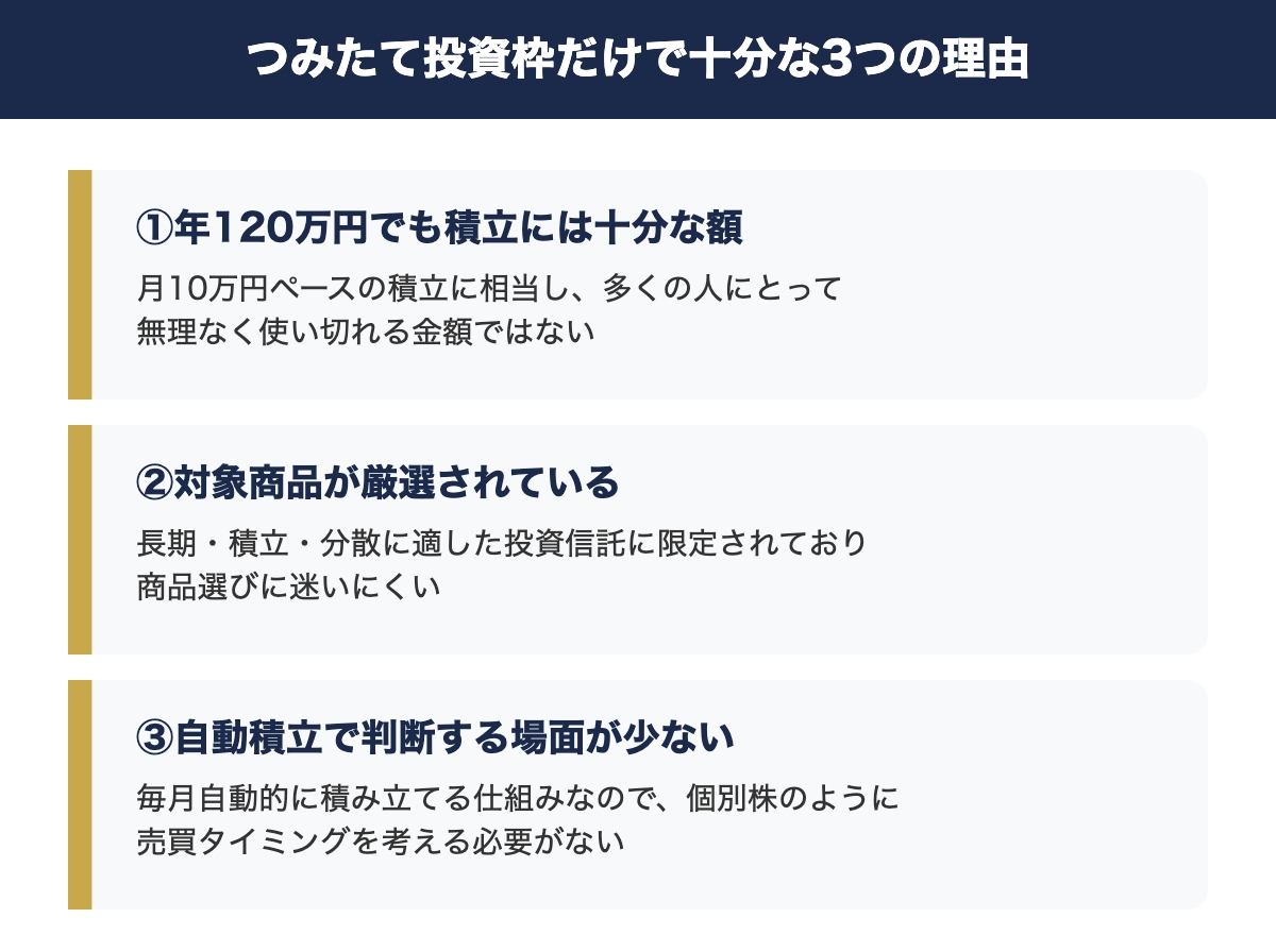 つみたて投資枠だけで十分な3つの理由を示した図解
