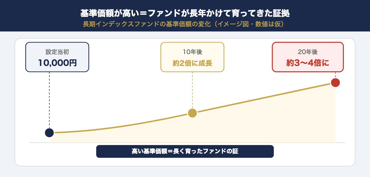 基準価額の成長グラフ