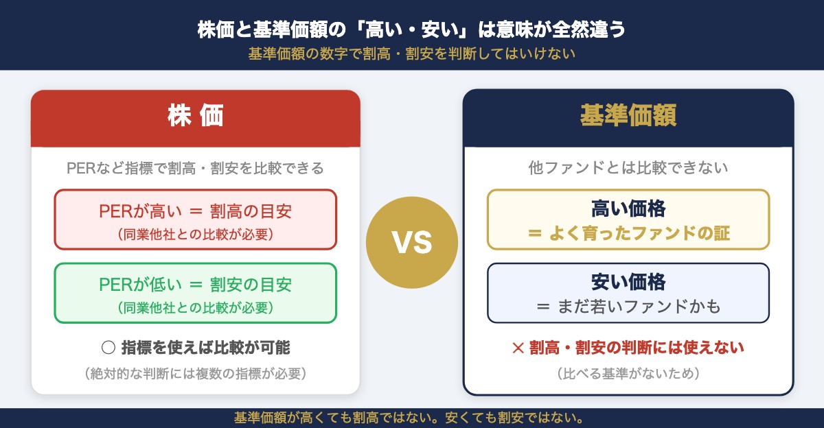 株価と基準価額の比較図