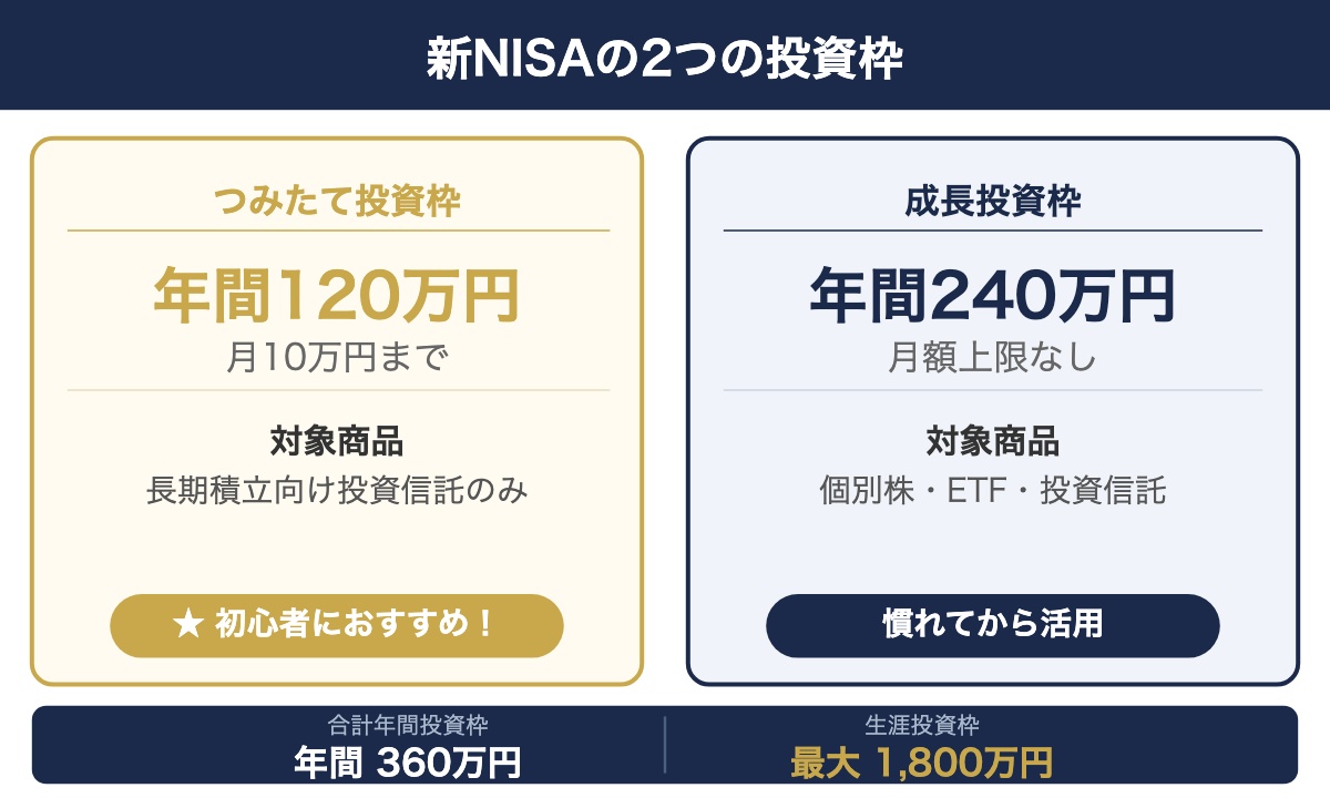 新NISAの2つの投資枠