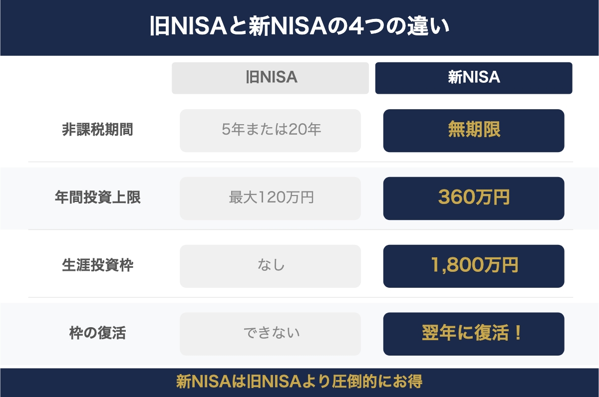 旧NISAと新NISAの4つの違い