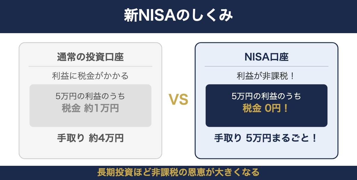 新NISAのしくみ