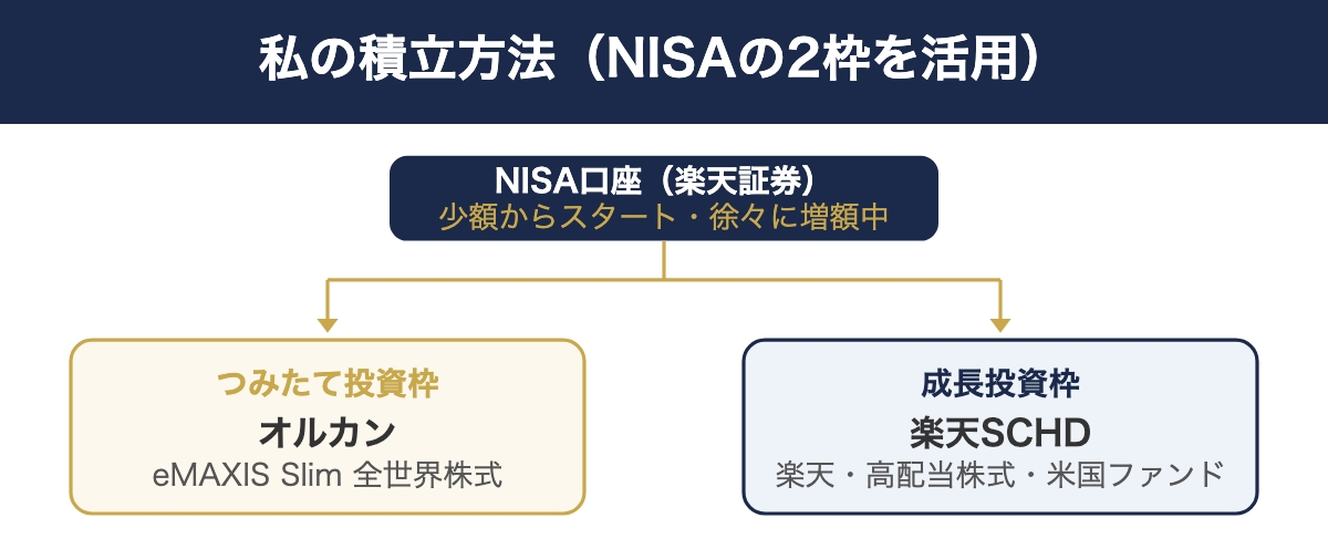 私の積立方法(NISAの2枠を活用)