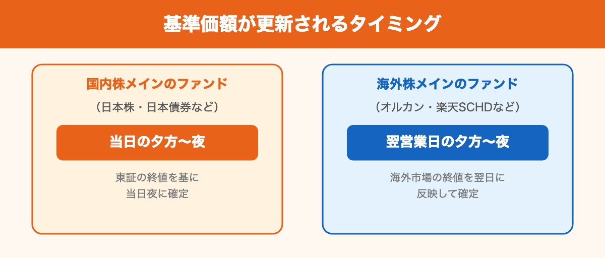 基準価額が更新されるタイミング