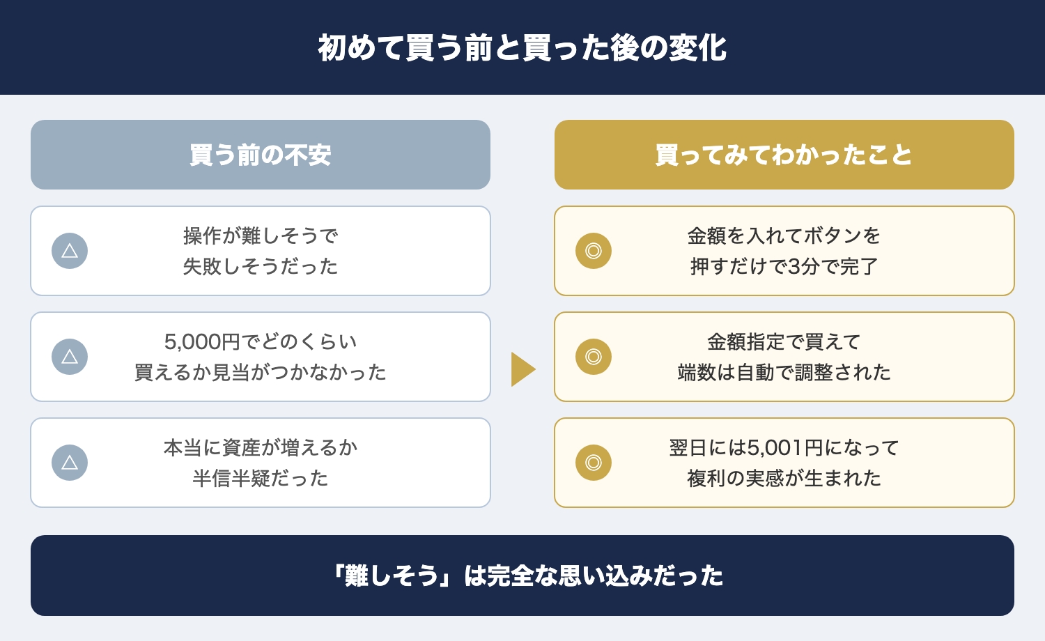 初めて買う前と買った後の変化
