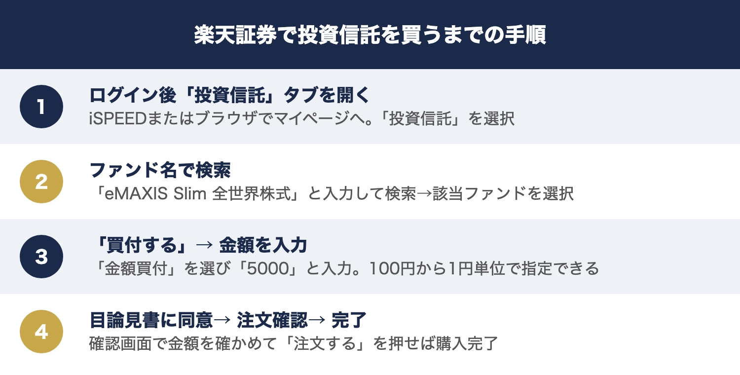 楽天証券で投資信託を買うまでの手順