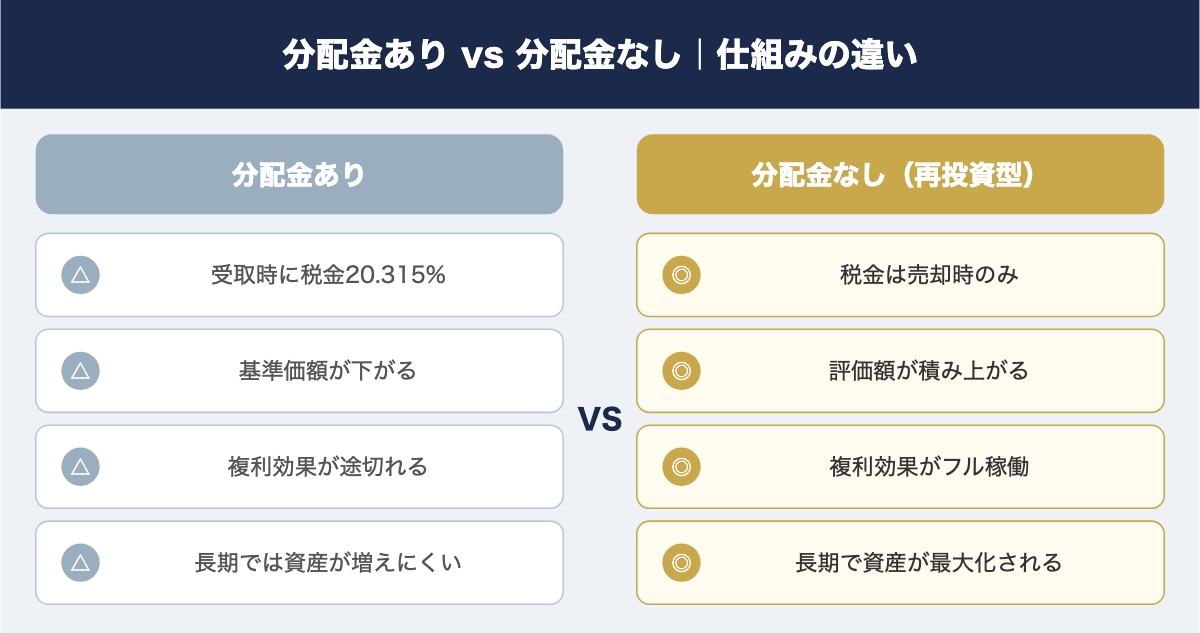 分配金あり vs 分配金なし 仕組みの違い