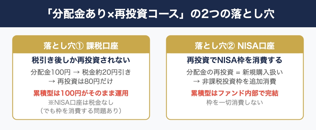 分配金あり再投資コースの2つの落とし穴