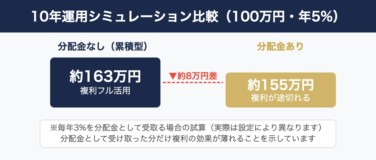 分配金ありと累積型の10年シミュレーション比較