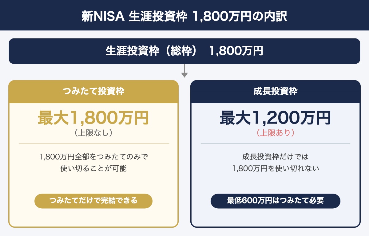 新NISA生涯投資枠1800万円の内訳