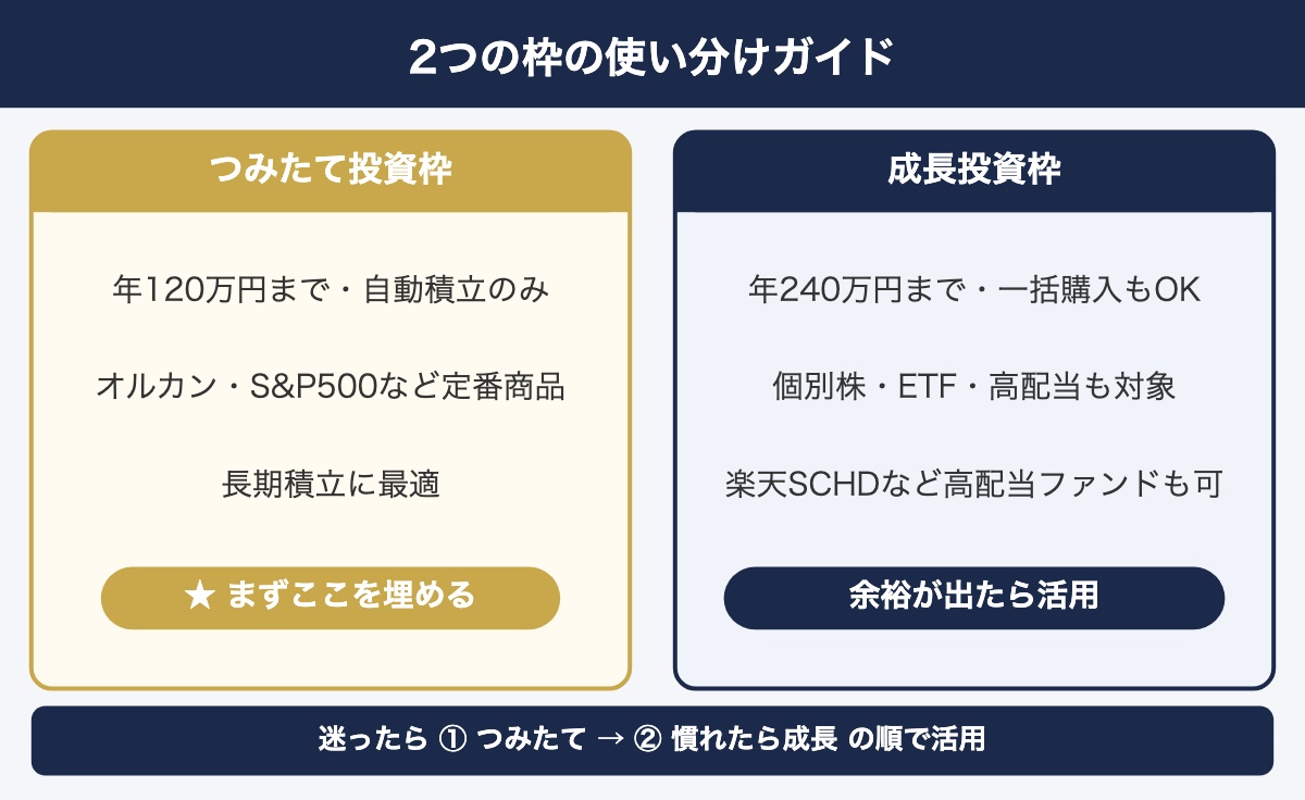 2つの枠の使い分けガイド