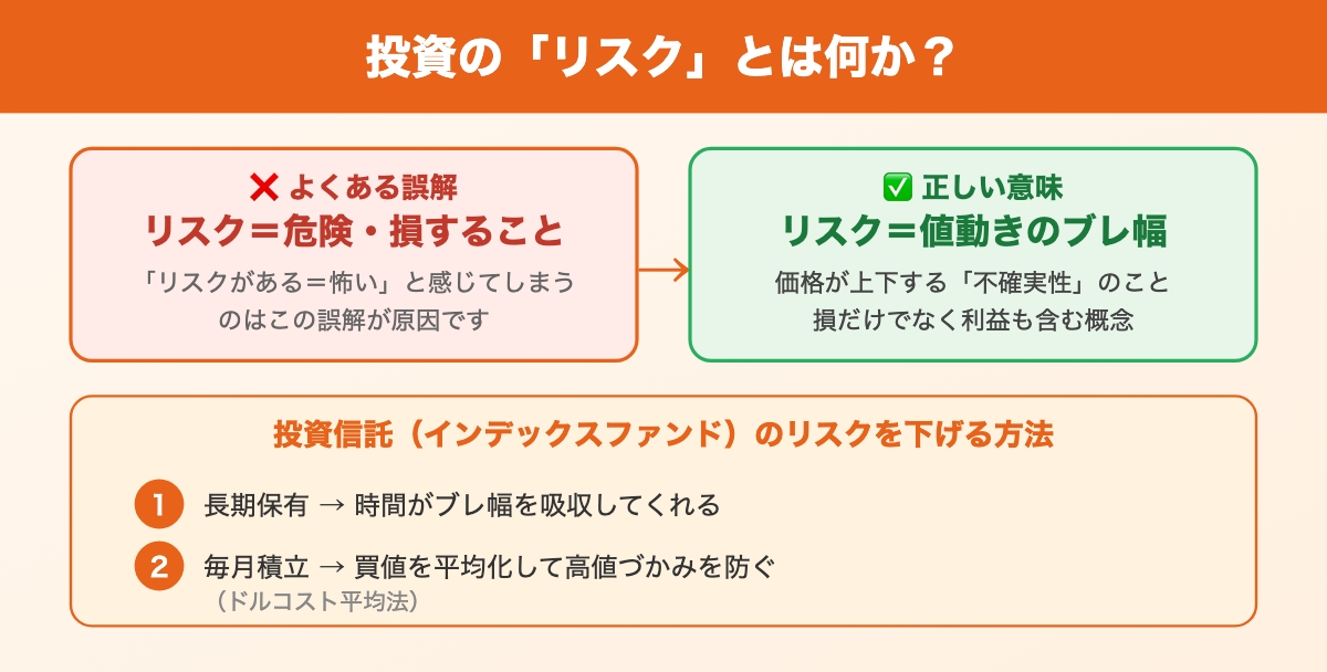 投資のリスクとは値動きのブレ幅であることを示す図解