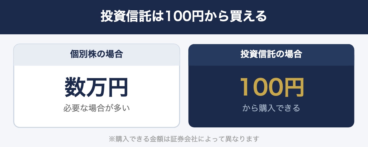 投資信託は100円から買えることを個別株と比較した図解