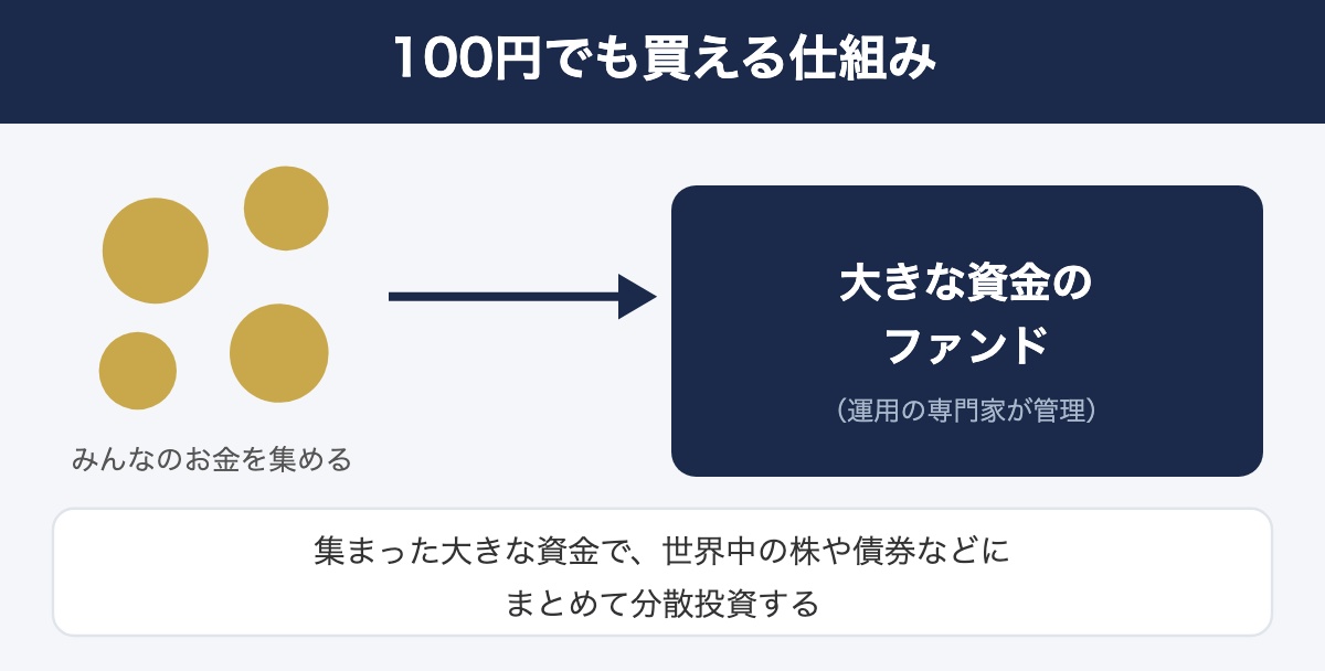 投資信託が100円でも買える仕組みを示した図解