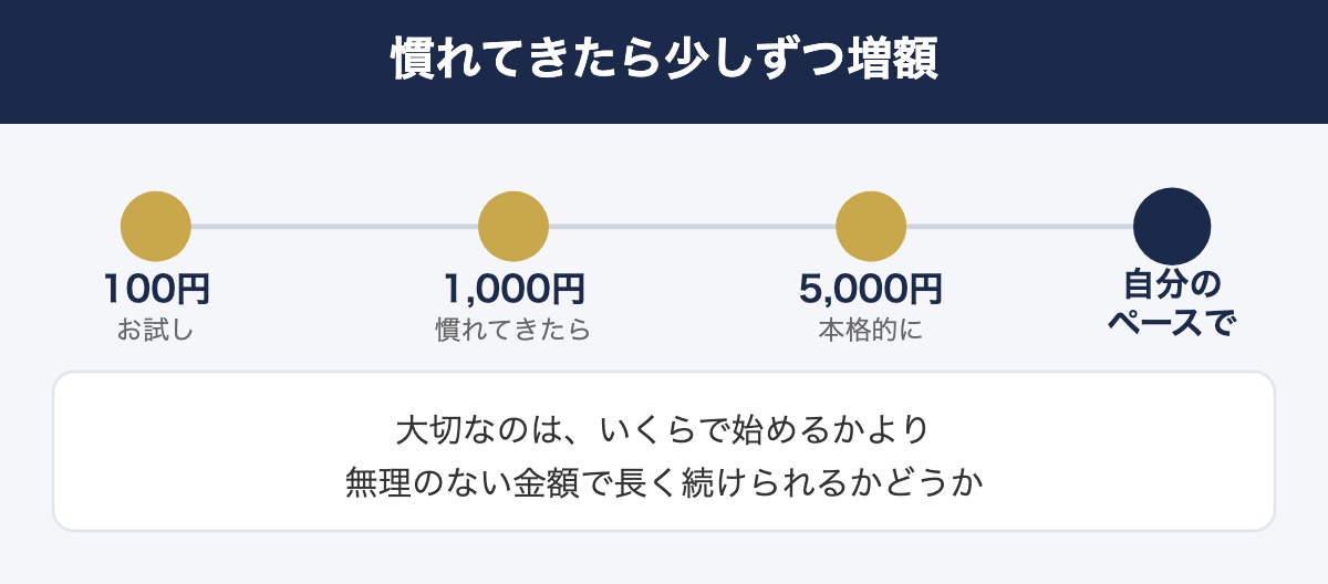 100円から少しずつ増額していくイメージ図