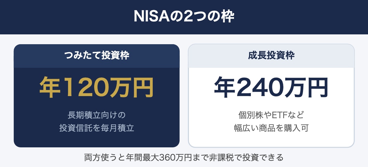 NISAのつみたて投資枠と成長投資枠の違いを示した図解