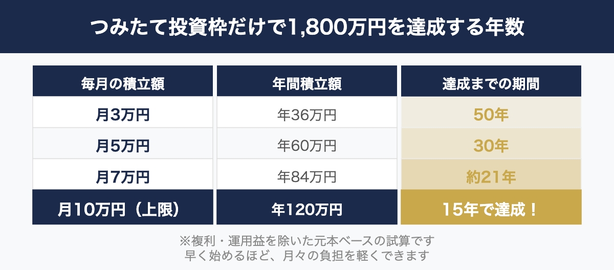 つみたて投資枠だけで1800万円達成までのシミュレーション