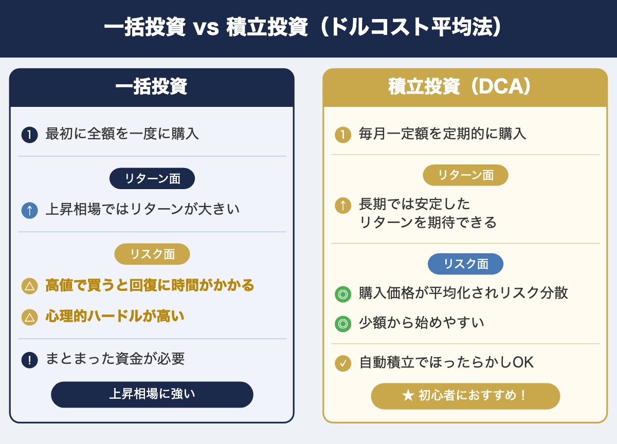 一括投資 vs 積立投資の比較
