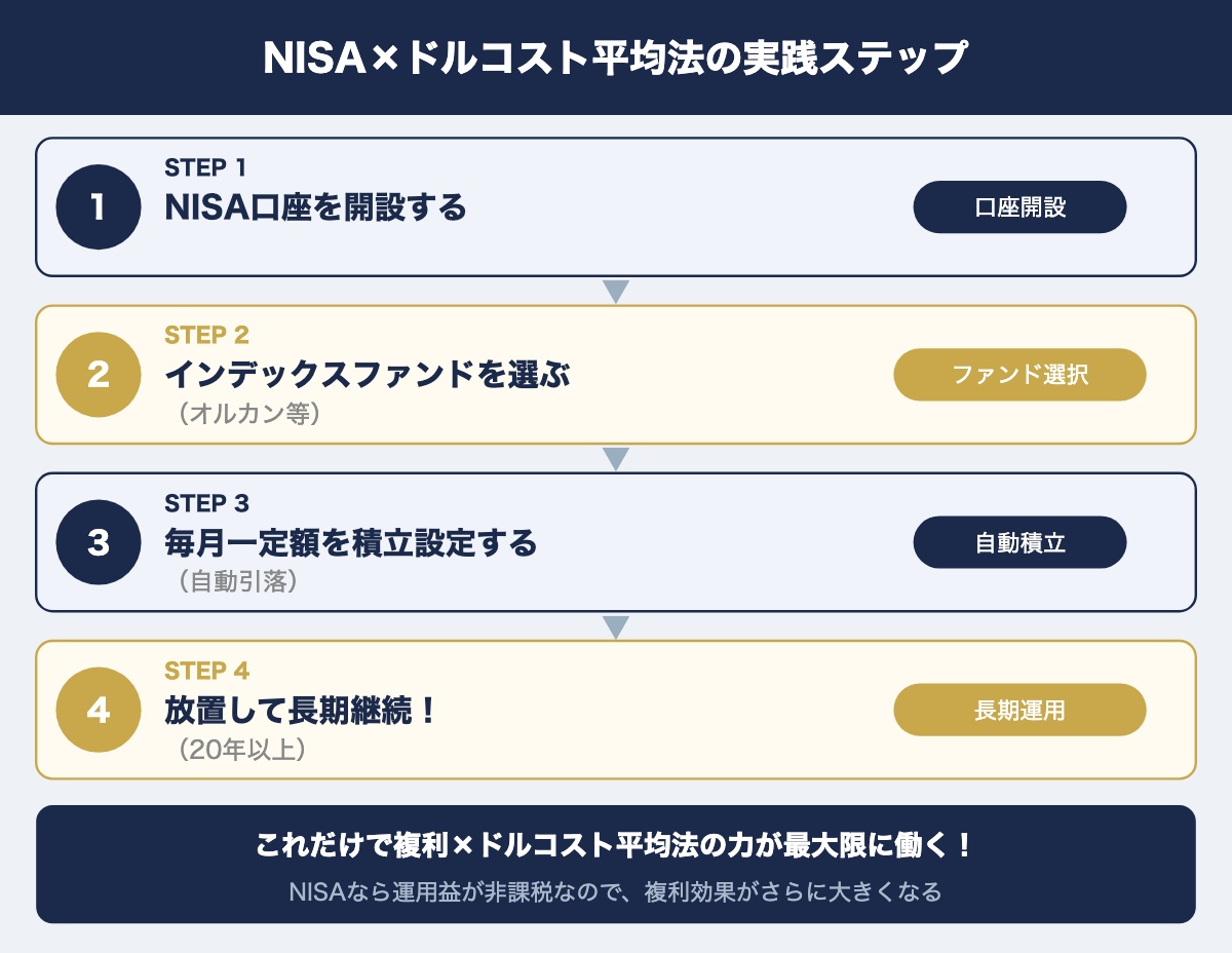 NISA×ドルコスト平均法の実践フロー