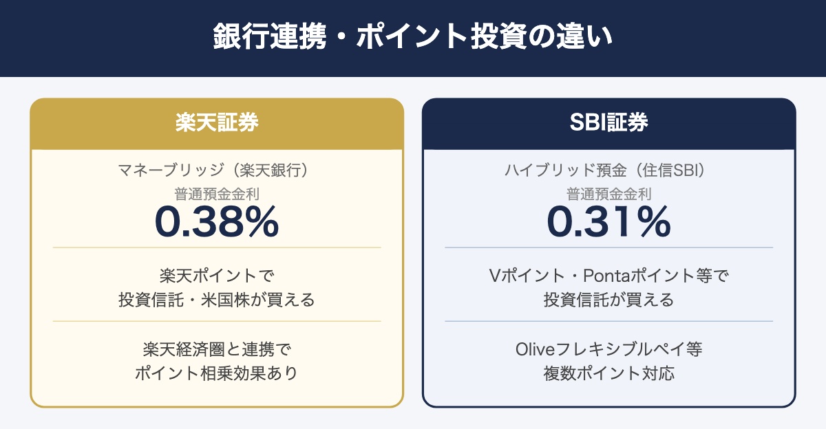 銀行連携とポイント投資の比較