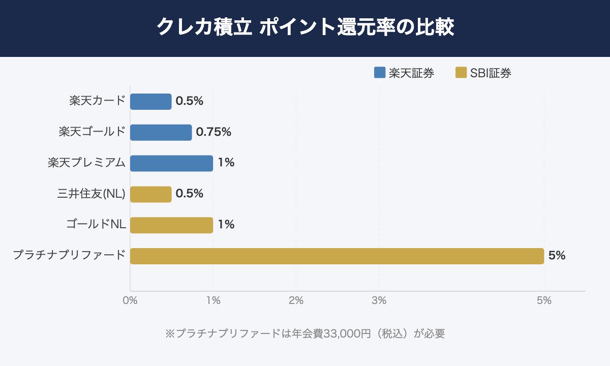 クレカ積立 ポイント還元率の比較