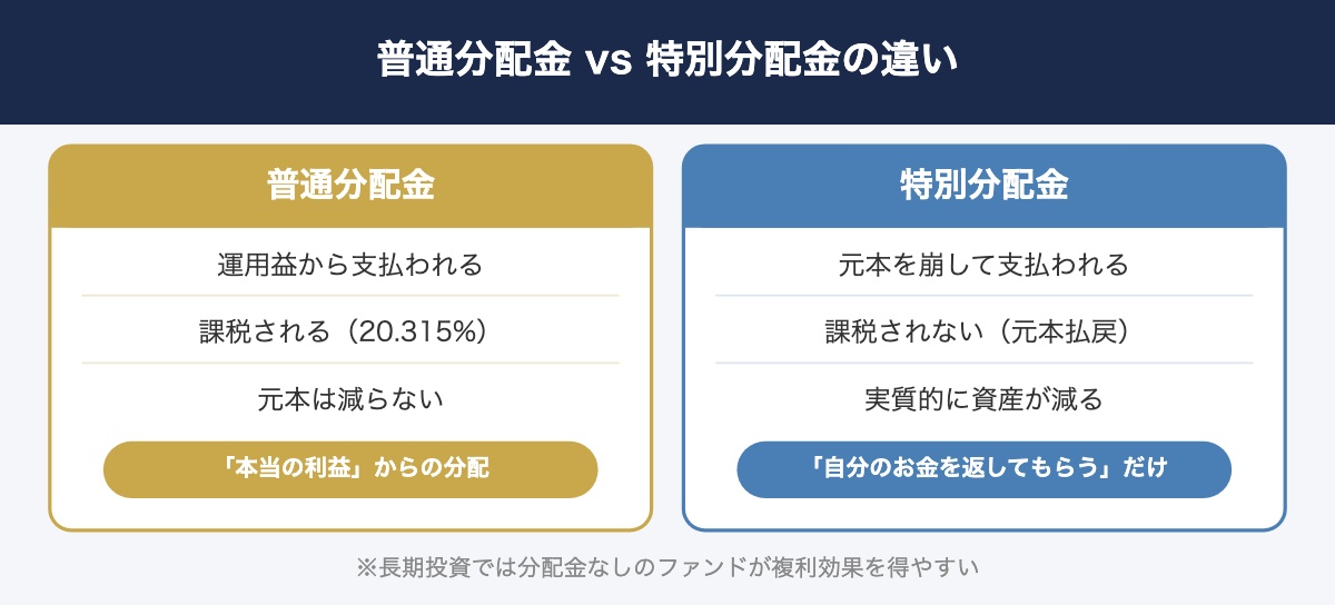 普通分配金と特別分配金の違い