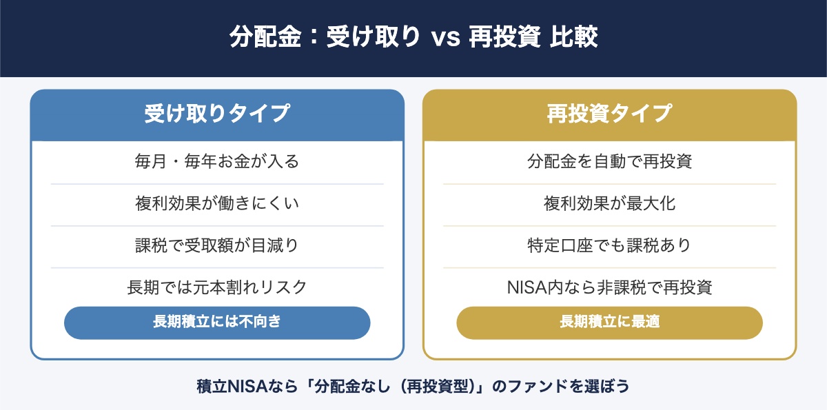受け取り型と再投資型の比較