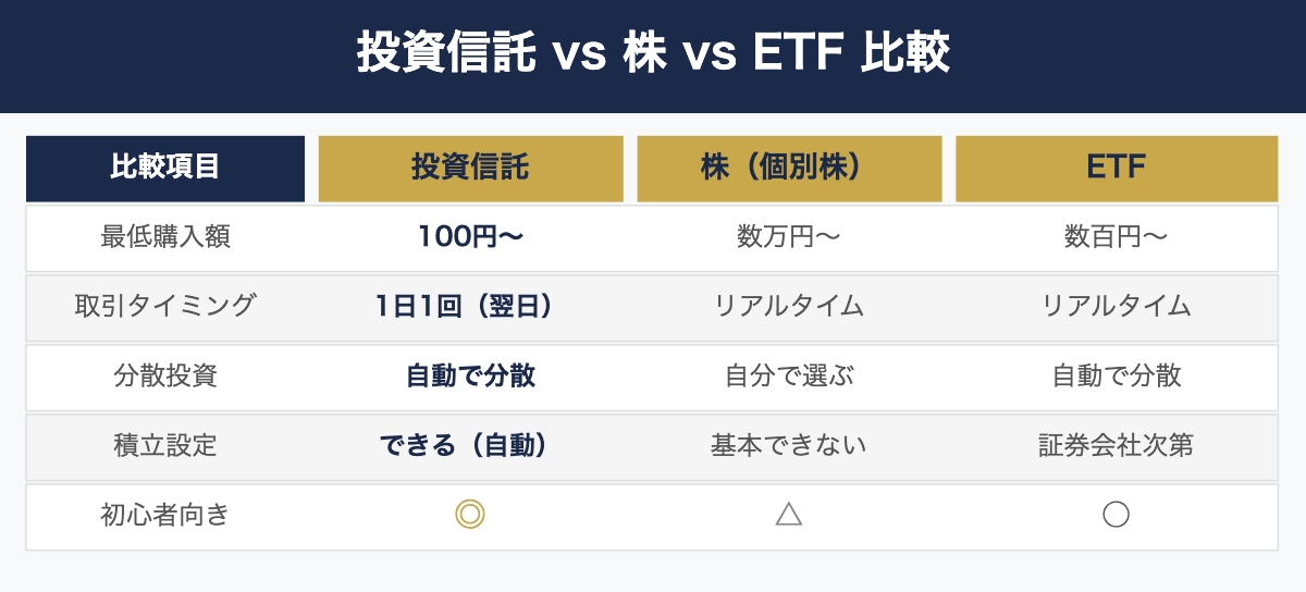 投資信託・株・ETF比較表