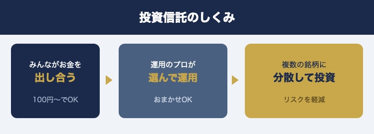 投資信託のしくみ