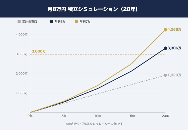 積立シミュレーション