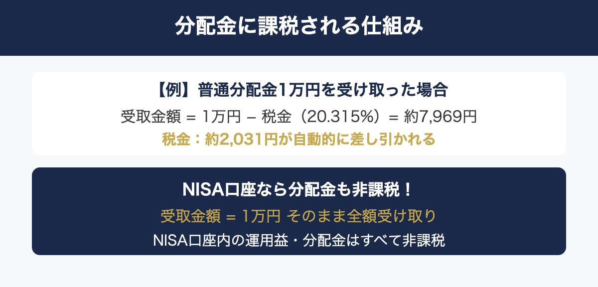分配金の課税とNISA