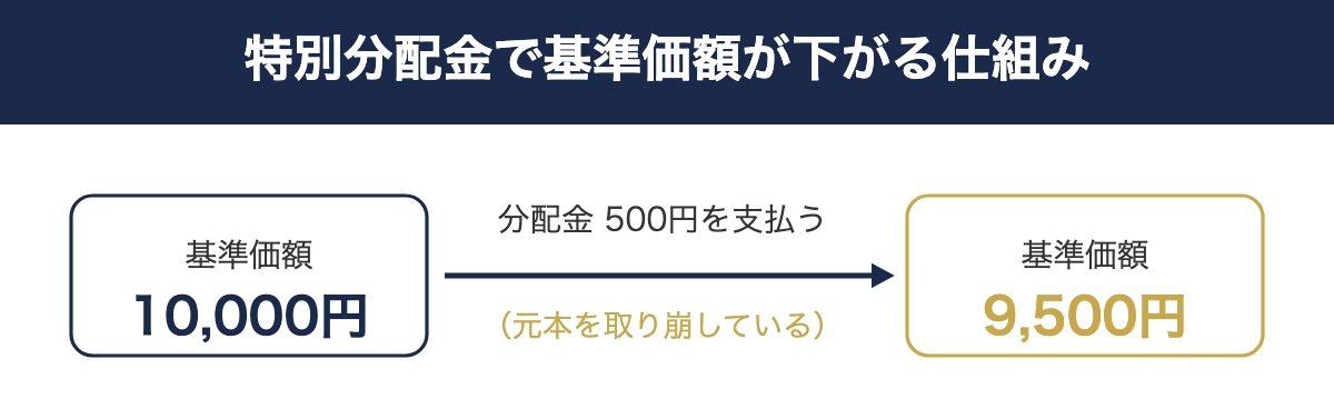 特別分配金によって基準価額が下がる仕組みを表した図解