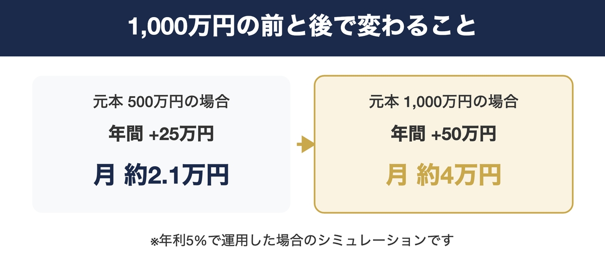 1,000万円の前と後で年間増加額が変わるイメージ