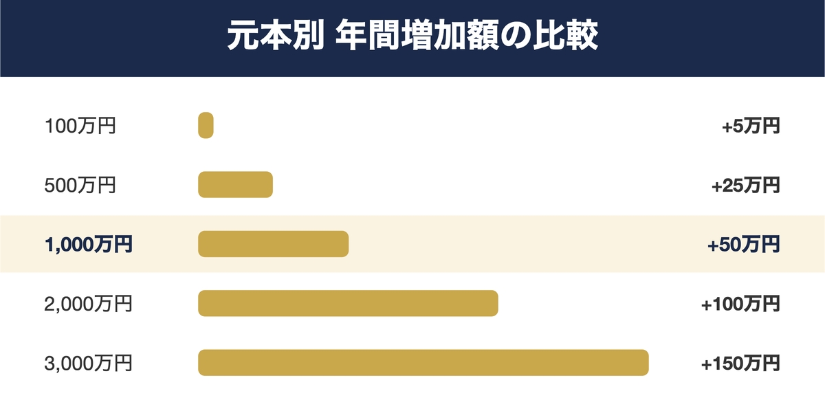 元本別に年間増加額を比較したグラフ
