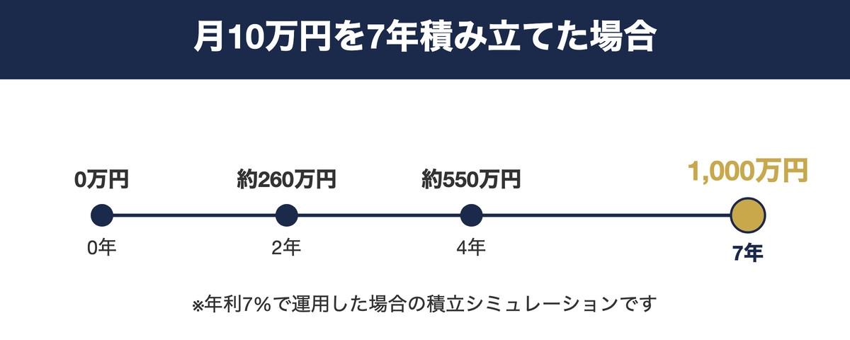 月10万円を7年間積み立てた場合の資産推移タイムライン