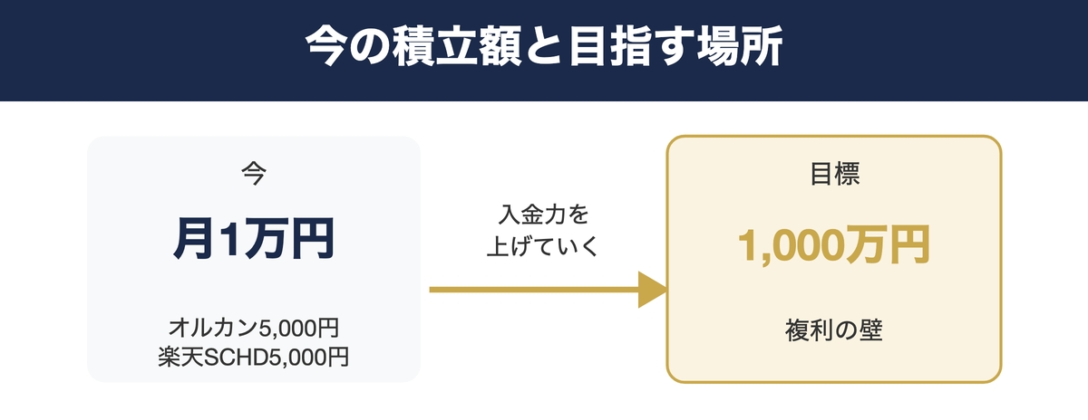今の積立額から目標の1,000万円へ向かうイメージ