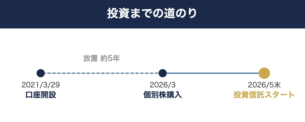 口座開設から投資信託購入までの時系列
