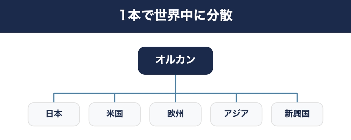 世界中の株式に1本で分散する仕組み