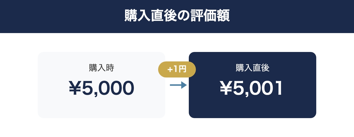 はじめて投資信託を買った日の記録